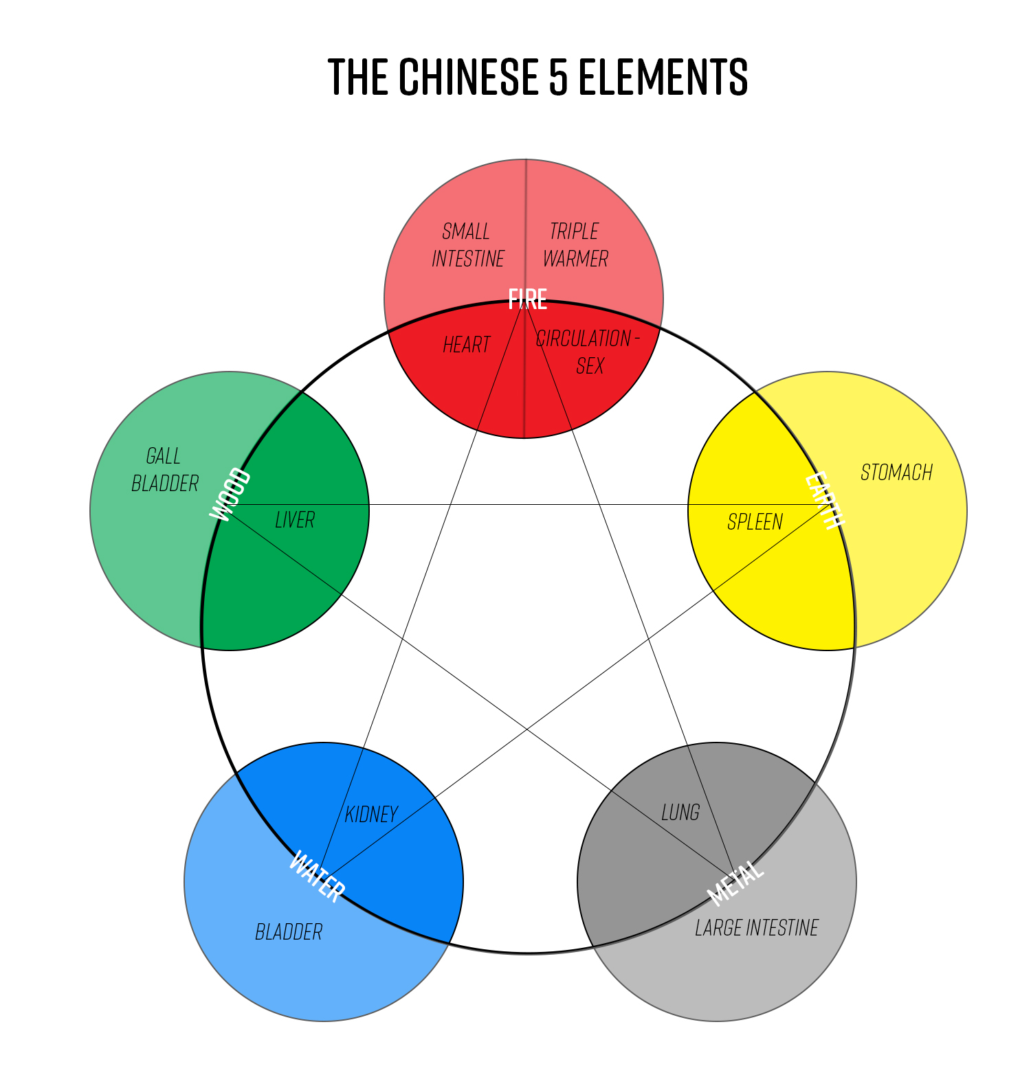 The Chinese 5 Elements